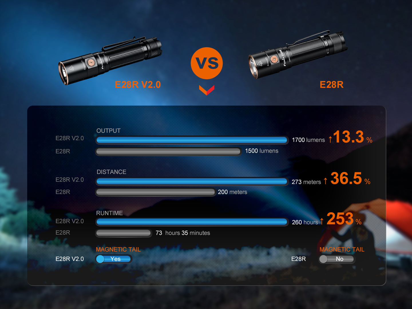 Fenix E28R V2 Rechargeable Flashlight - 1500 Lumens, USB-C Charging, Compact EDC Light for Camping, Hiking & Emergency Use