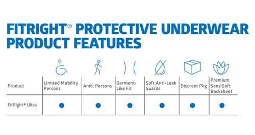 FitRight Ultra Adult Incontinence Underwear for Women & Men - Premium Absorbent Leak-Proof Underwear for Overnight Protection, Postpartum & Bladder Control - Comfortable Disposable Briefs for Active Lifestyle