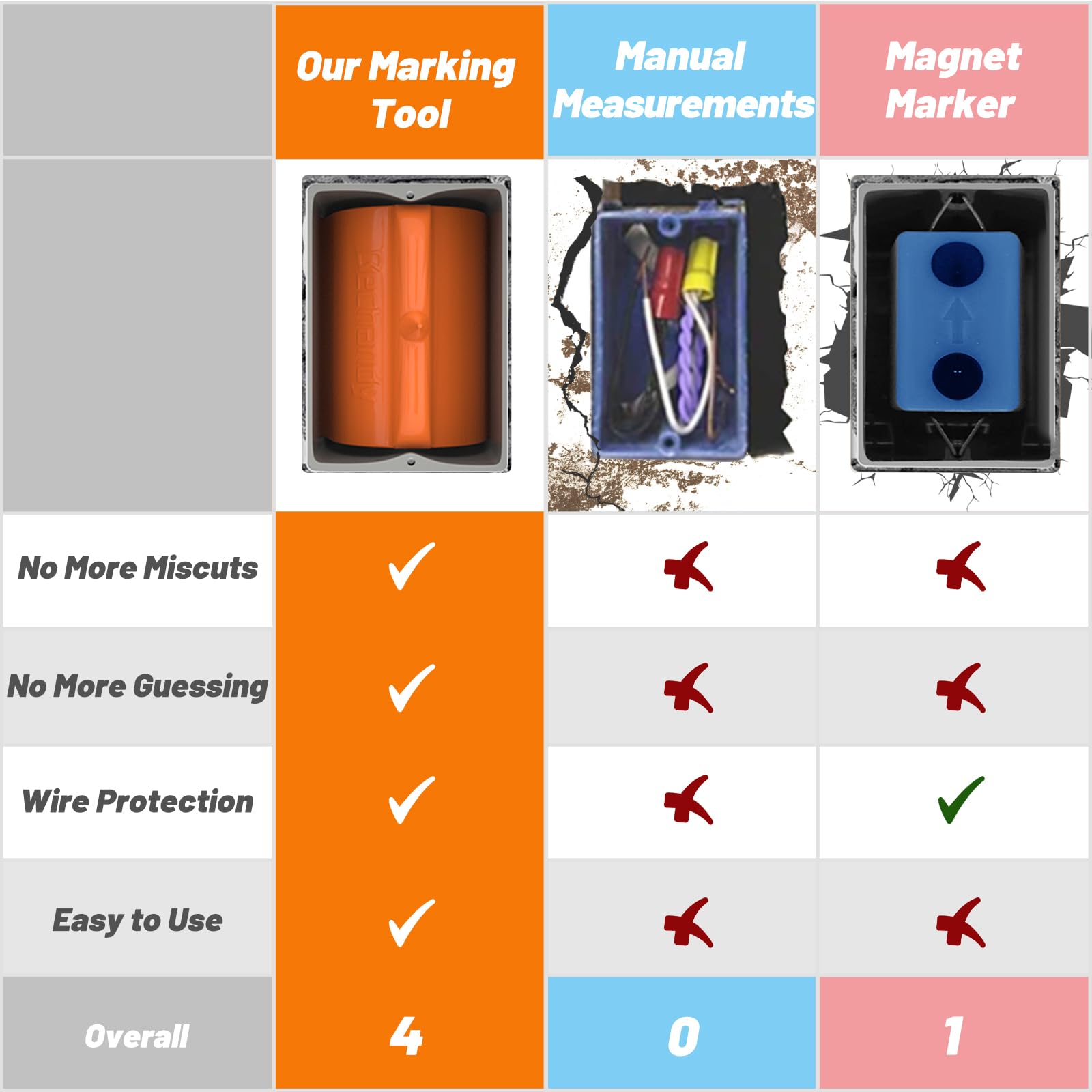 6 Pack Drywall Outlet Marker - No Measure Tool for Electrical Boxes | Easy Drywall Installation & Wire Protection