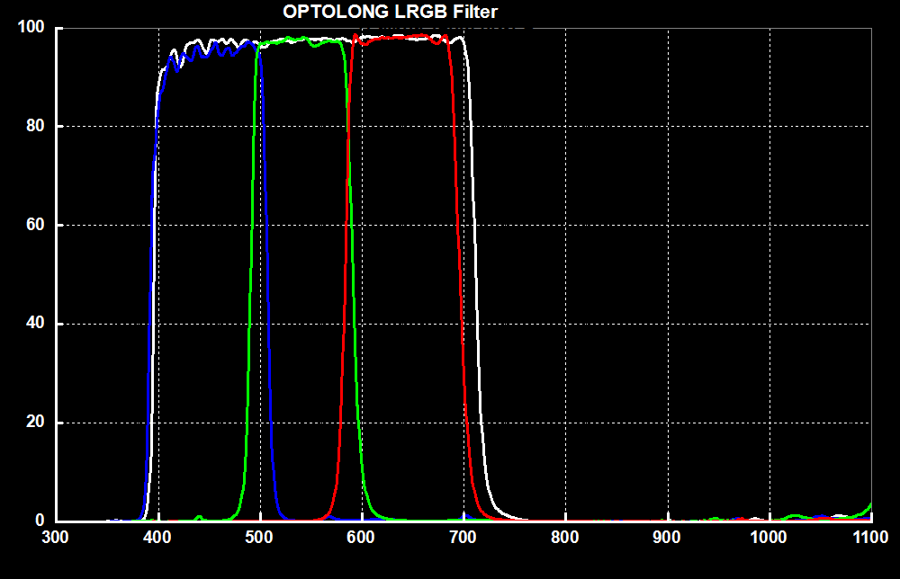 Optolong LRGB CCD Filter Set - 1.25