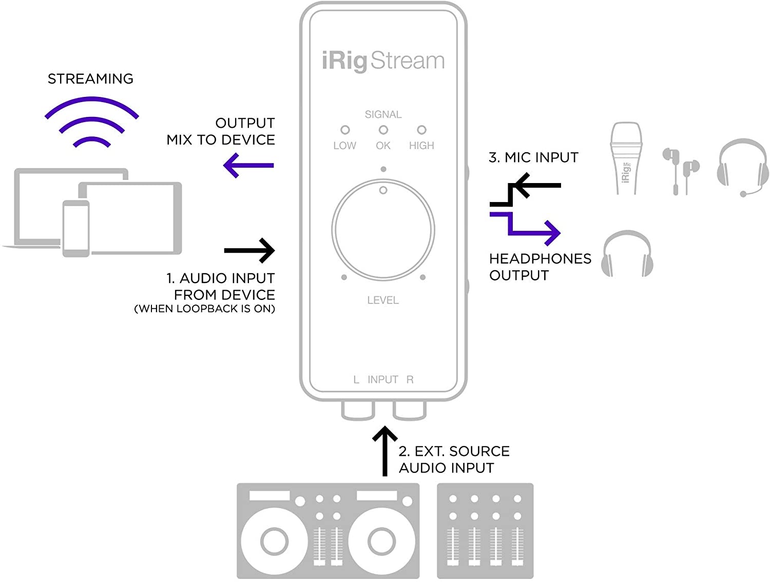IK Multimedia iRig Stream 2 Channel Audio Interface - Professional USB Audio Interface for iPhone, iPad, Android, Mac & PC - Perfect for Live Streaming, Podcasting & Music Recording