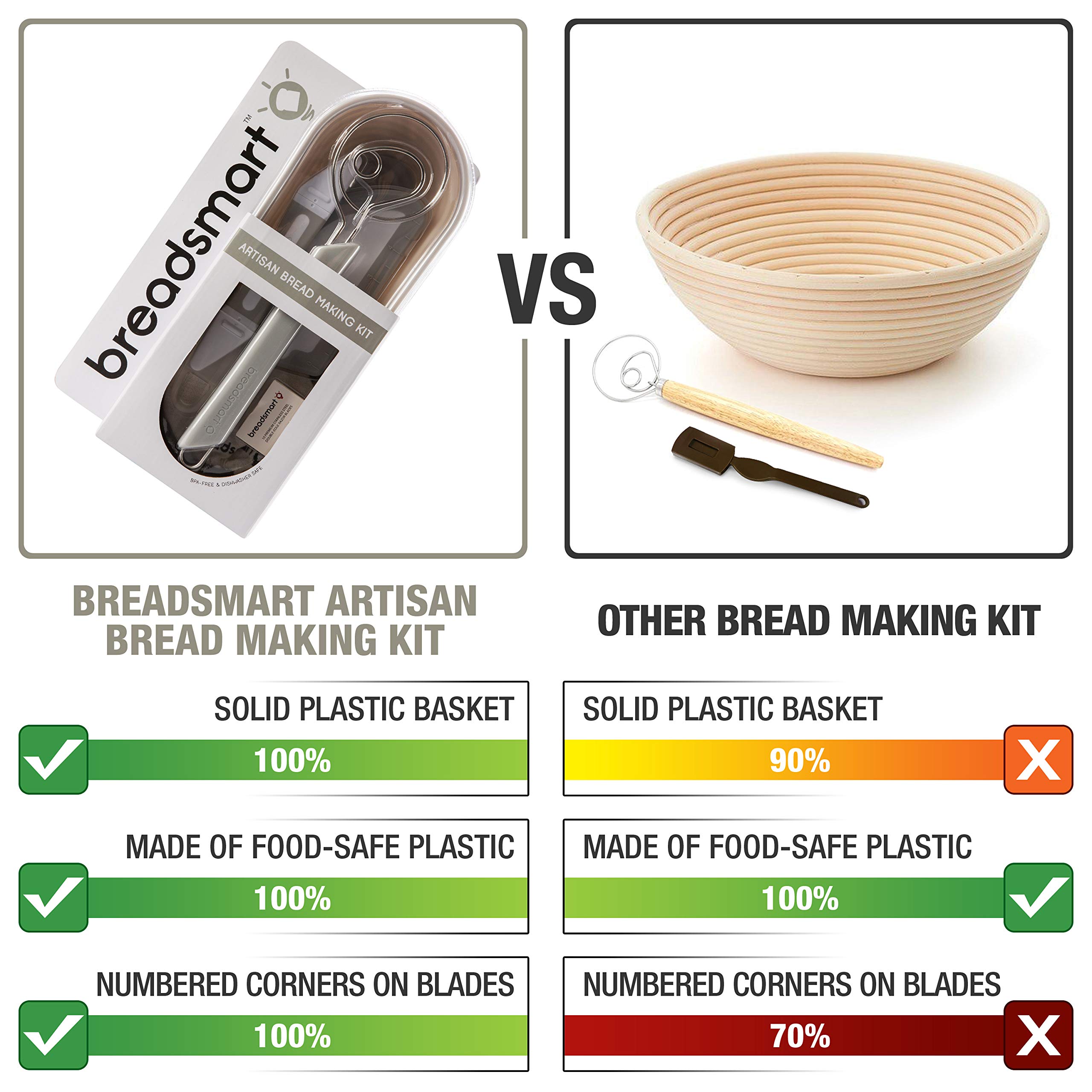 Artisan Sourdough Bread Making Kit - 5 Piece Baking Supplies Set with Lame, Dough Scraper, Whisk, Banneton Proofing Basket & Cotton Liner - Perfect for Home Bakers & Beginners (Bread Baking, Gift Idea)