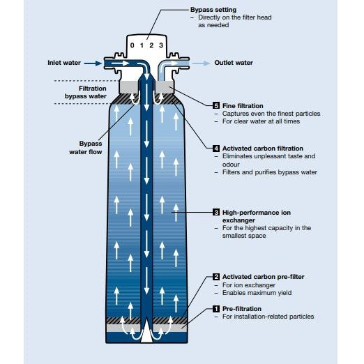 BWT Bestmax Premium Water Filter and Softener System - High-Efficiency Filtration for Clean, Soft Water at Home | Perfect for Kitchen, Bathroom, and RV Use
