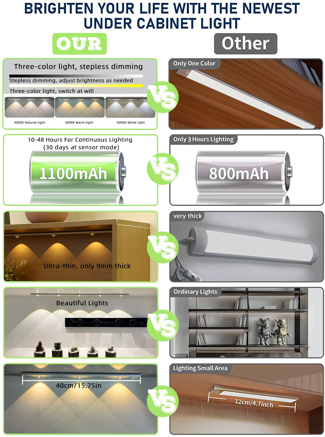 Wireless LED Motion Sensor Under Cabinet Lights - USB Rechargeable Dimmable Closet Lighting with 3 Color Options | Perfect for Kitchen, Coffee Bar, Wardrobe & Night Light Use