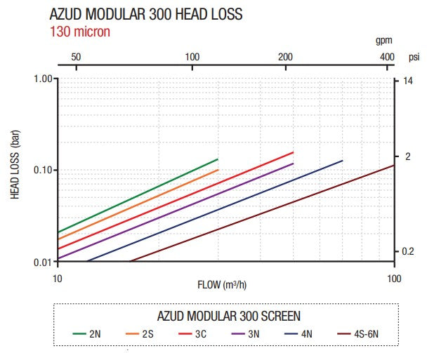 Azud M300 100mm Super Polypropylene Manual Modular Screen Filter for Drip Irrigation, Agriculture & Water Filtration Systems