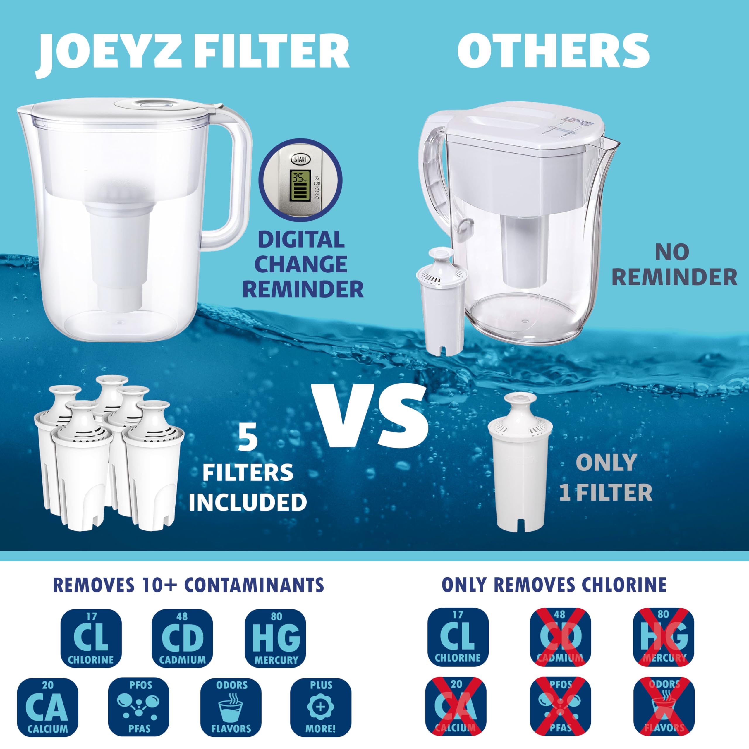 10-Cup Water Filter Pitcher with 5 Replacement Filters & Smart Electronic Filter Change Reminder - Brita-Compatible Water Pitcher Replacement - Perfect for Home, Office, and Travel Use