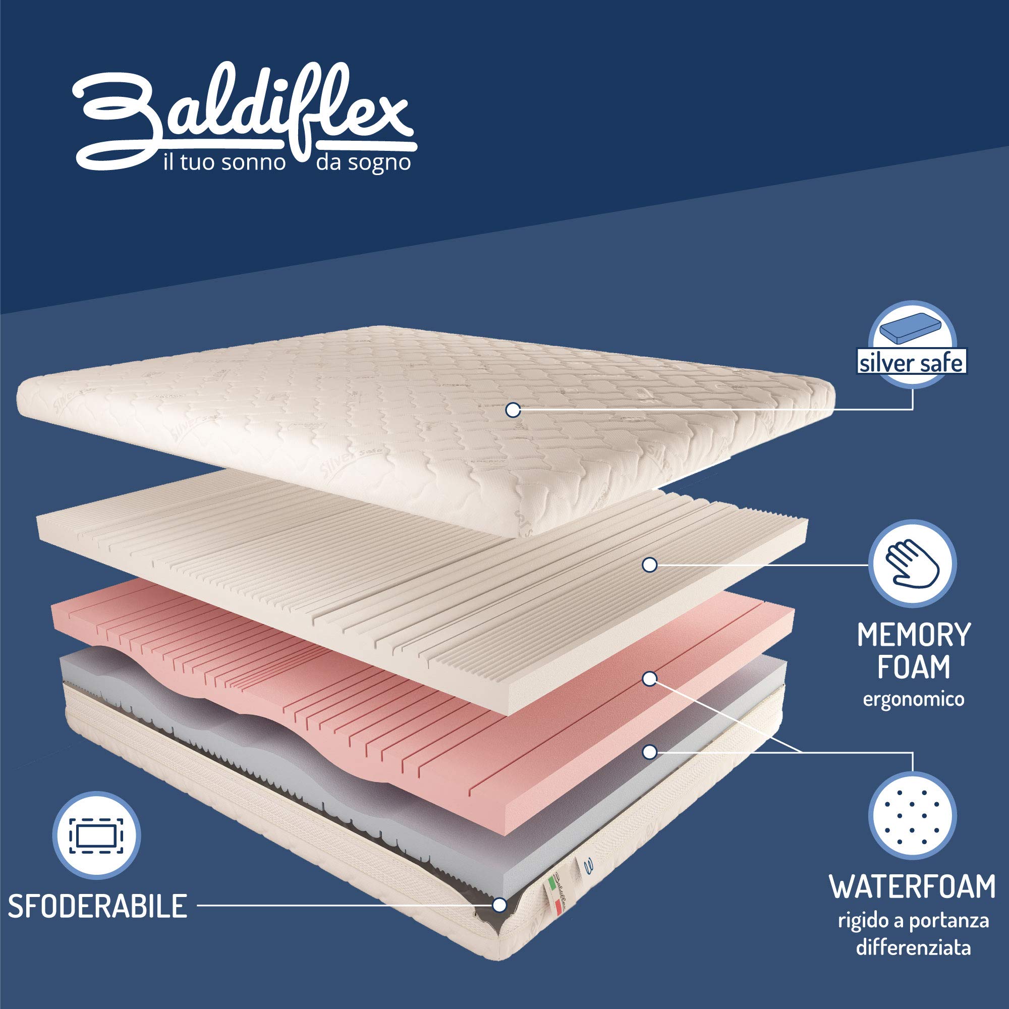 Baldiflex Emporio 3-Layer Memory Foam Mattress - Queen Size 160x190cm, 23cm Height, Removable Silver Safe Cover - Perfect for Back Pain Relief & Pressure Point Support in Bedroom, Guest Room, or Dorm