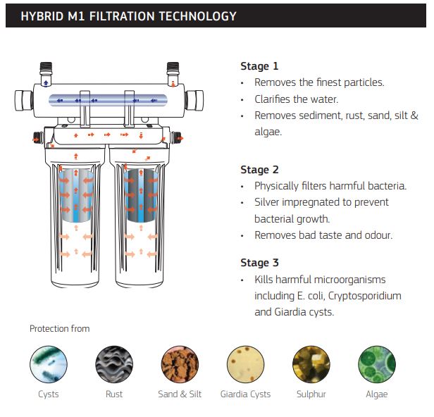 Puretec Hybrid M1 Mini Ultraviolet Undersink Water Filter System - 8 LPM Flow Rate | Under Sink Water Purification for Home & Office | Removes Bacteria, Viruses & Contaminants