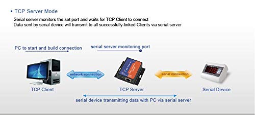 10/20 Pcs USR-TCP232-302 Mini RS232 to Ethernet TCP/IP Server Module Converter - DHCP/DNS Support with US Power Adapter - Ideal for Industrial Automation, IoT Devices & Network Communication (10 Pcs)