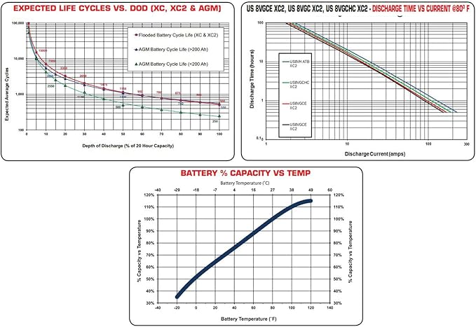 US Battery 8V 170Ah Deep Cycle Golf Cart Battery - US8VGC XC2 - Perfect for Golf Carts, Electric Vehicles & Solar Power Storage Systems