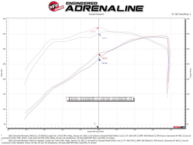 aFe 19-21 GM Trucks 5.3L/6.2L Track Series Carbon Fiber Cold Air Intake System with Pro Dry S Filters - Performance Upgrade for Silverado & Sierra - Off-Road & Street Racing Use