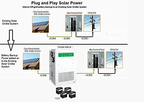 3KW Backup Power Add-on for Grid-Tie Solar Systems | Whole House Emergency Power Supply | Perfect for Power Outages & Off-Grid Living
