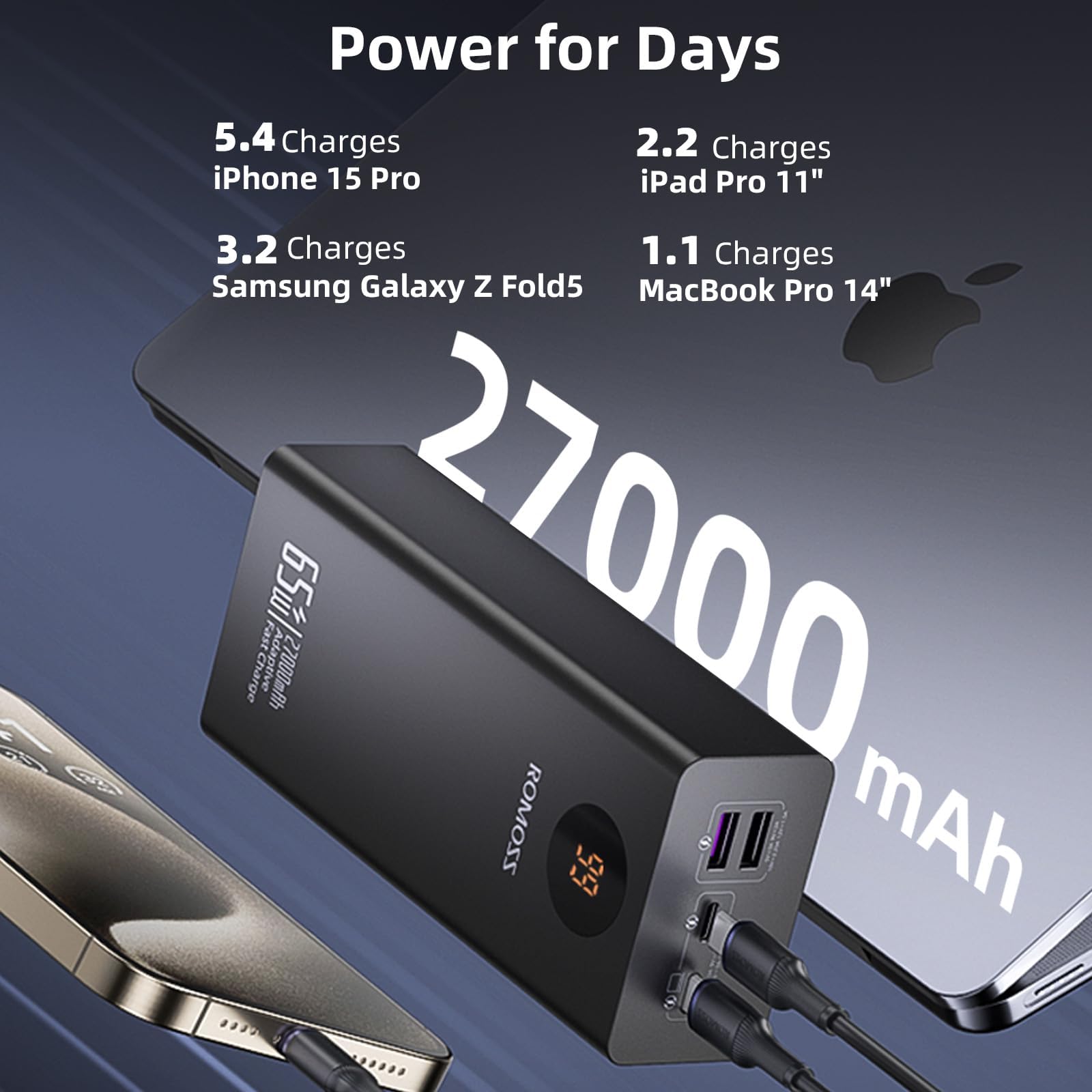 ROMOSS 27,000mAh 65W USB-C Fast Charging Power Bank - Portable Laptop Charger for MacBook Pro, Dell XPS, Steam Deck | External Battery Pack for iPhone 15/14, iPad, Samsung Galaxy | Perfect for Travel, Work, and Outdoor Adventures