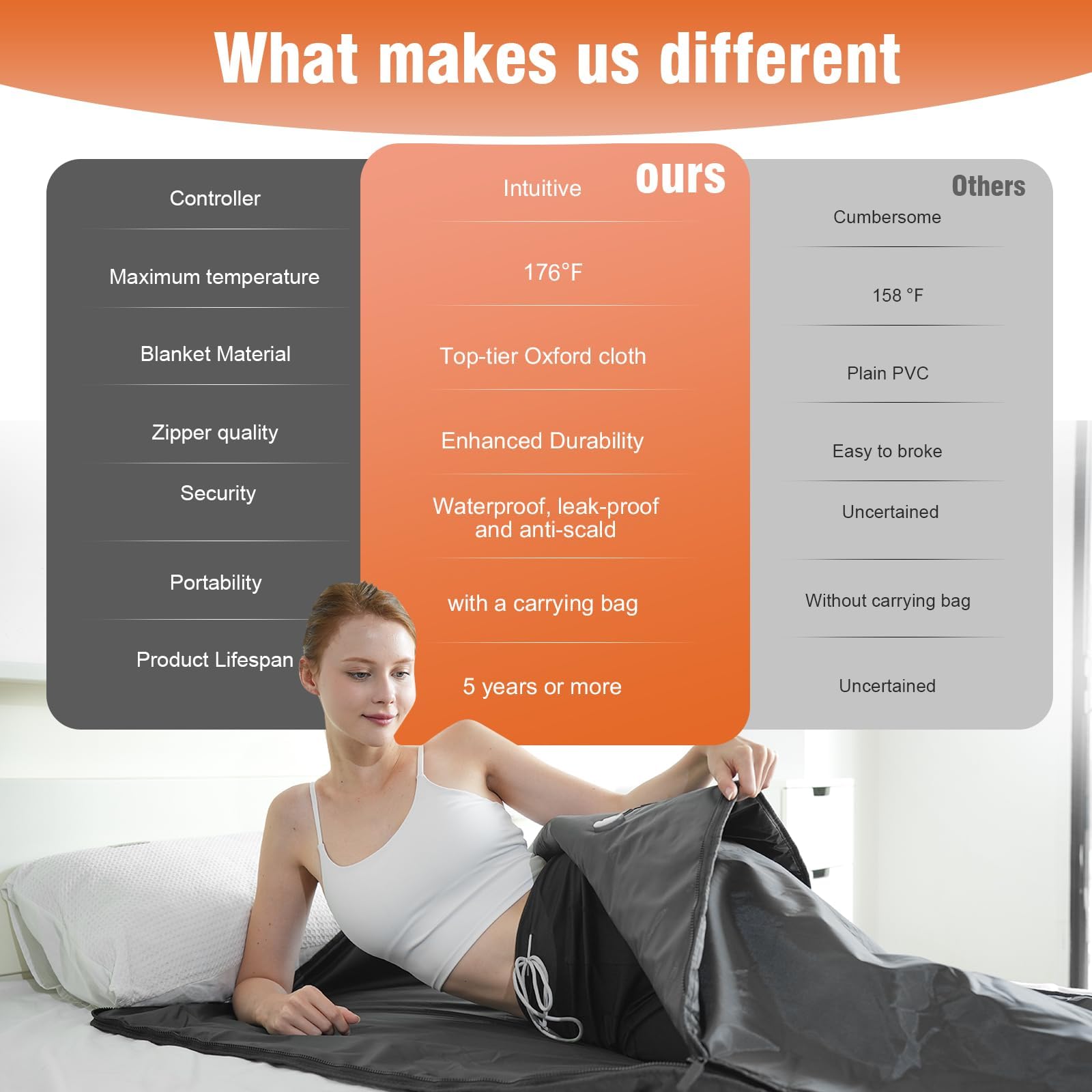 Best Infrared Sauna Blanket for Detox & Weight Loss - 5-Layer Thickened Design, Adjustable 113-176℉ & 20-60 Min Timer, Large 6ft x 2.65ft - Perfect for Home Spa, Relaxation & Post-Workout Recovery