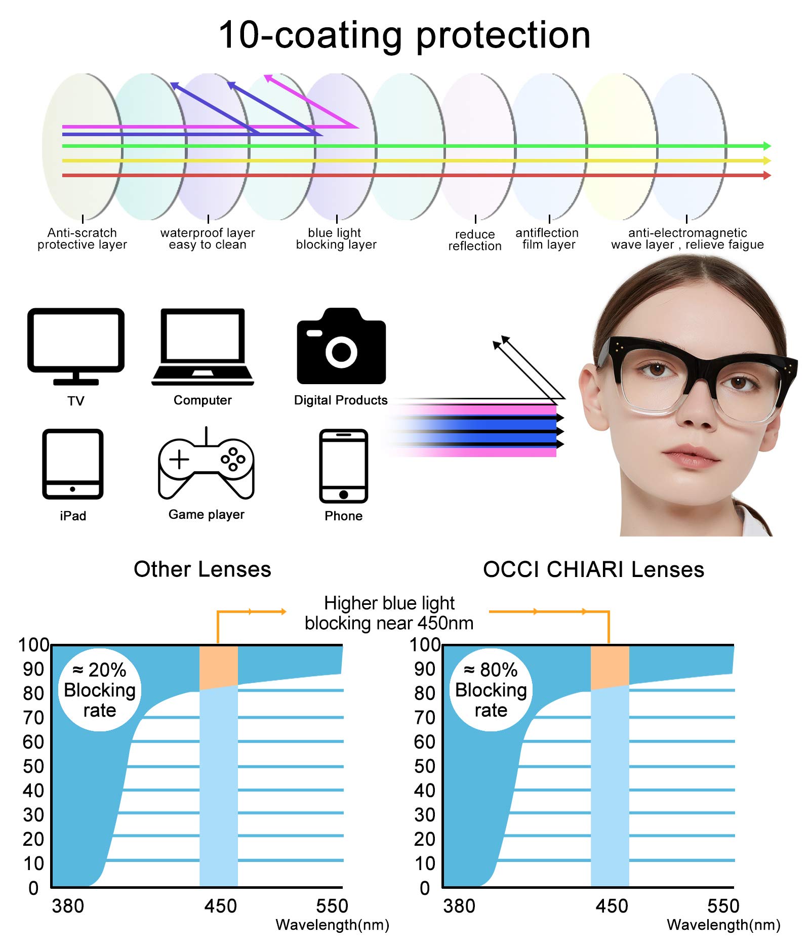 OCCI CHIARI Blue Light Blocking Reading Glasses for Women - Anti Glare Computer Glasses with Durable Frames (0.0 to 6.0 Strength Options) - Black Clear Lens 3.0 Magnification - Perfect for Office Work, Screen Time & Digital Eye Strain Relief