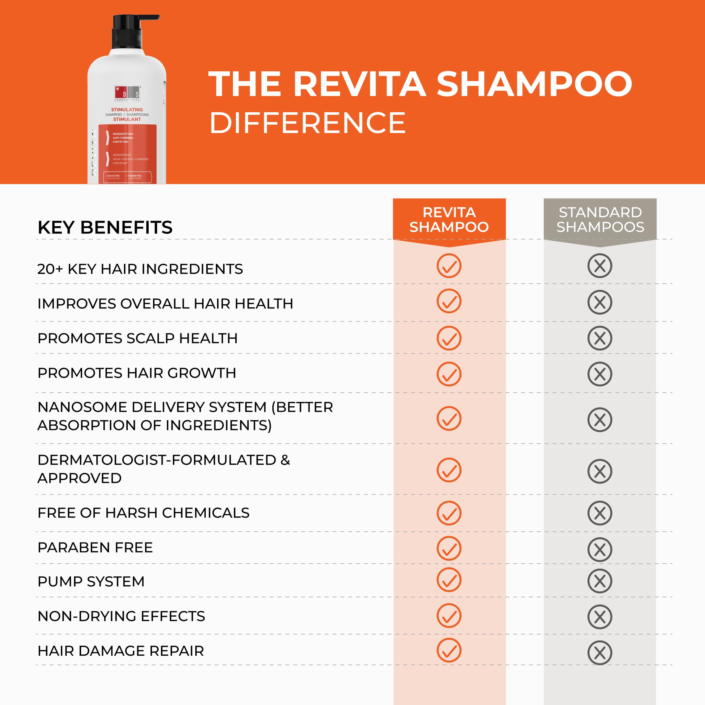 DS Laboratories Revita Shampoo & Conditioner Set for Hair Growth - Sulfate Free with Biotin, Caffeine & DHT Blocker - Thickening Hair Care for Men & Women - Perfect for Thinning Hair & Scalp Health