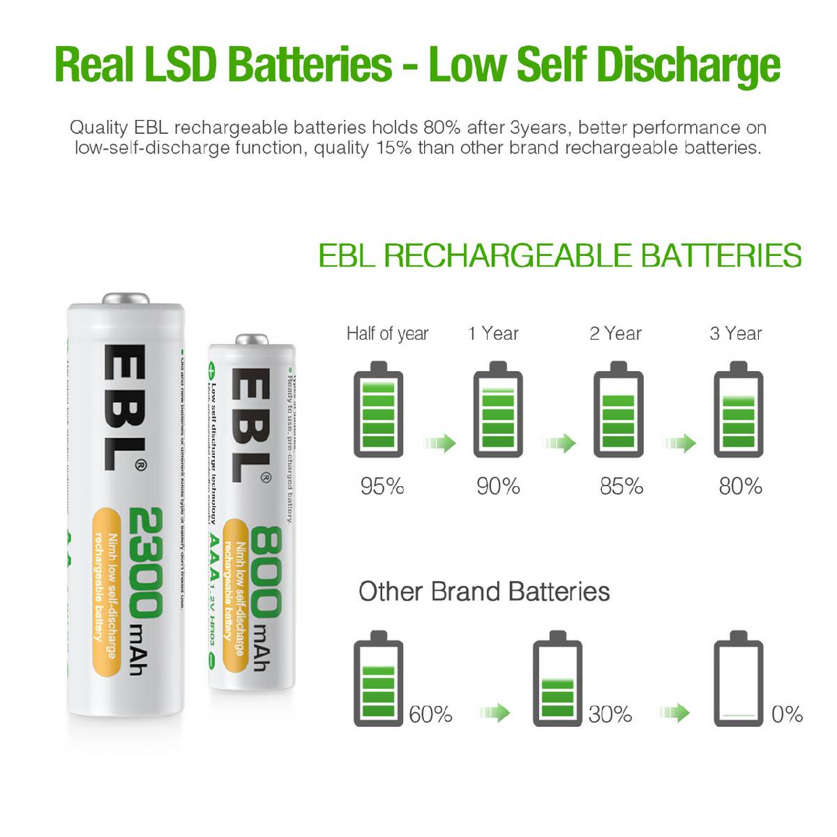 EBL AA AAA Rechargeable Batteries 16-Pack with USB Charger - High Capacity NiMH Batteries for Cameras, Toys, Flashlights & More - Long Lasting Power Solution
