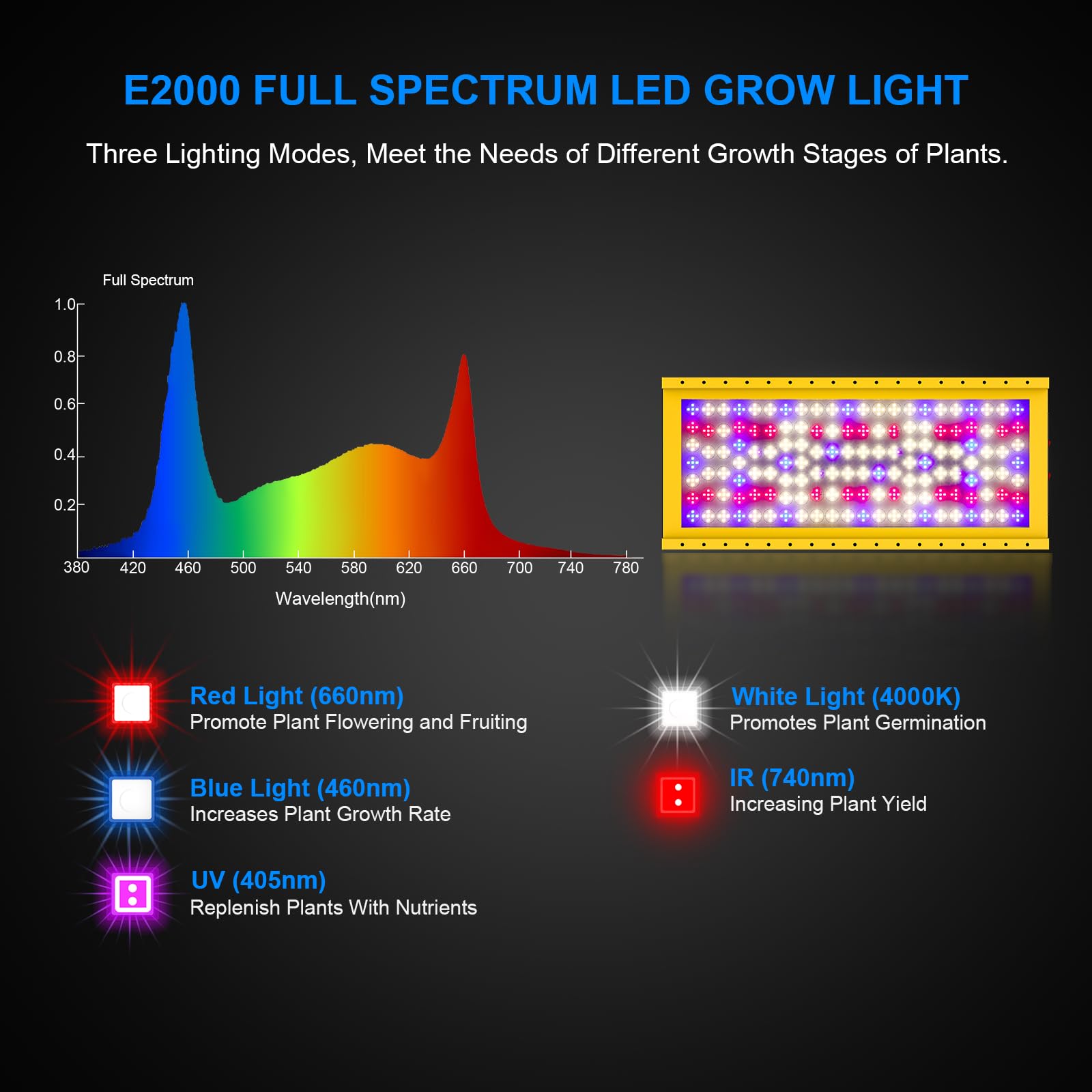 **270W Full Spectrum LED Grow Light for Indoor Plants - Daisy Chain Plant Growing Lamp for Seedlings, Veggies & Flowers - Perfect for 2x4 Grow Tents & Greenhouses**