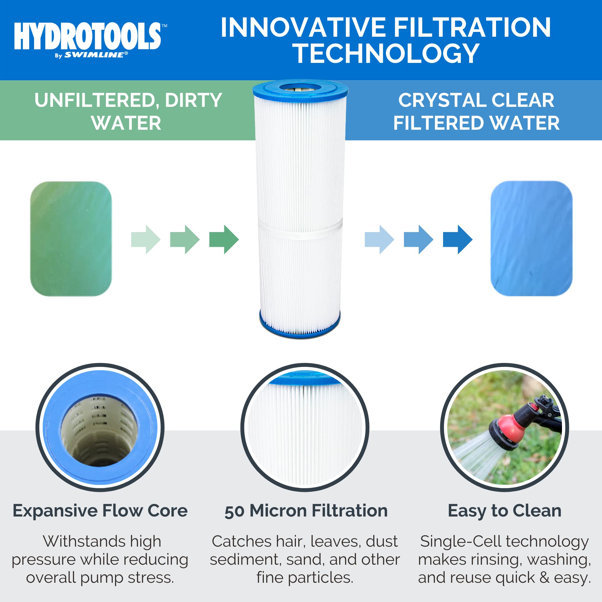 SWIMLINE HYDROTOOLS Above-Ground Pool Cartridge Filter Tank - 50 Sq Ft Sure-Flo System with Replacement Element | Perfect for Backyard Swimming Pool Maintenance & Water Filtration