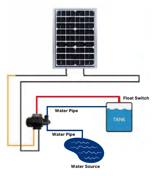 Rocksolar 0.4HP 20-40V Solar Powered DC Brushless Water Transfer Pump for Garden Irrigation, Pool, Pond & Off-Grid Water Supply