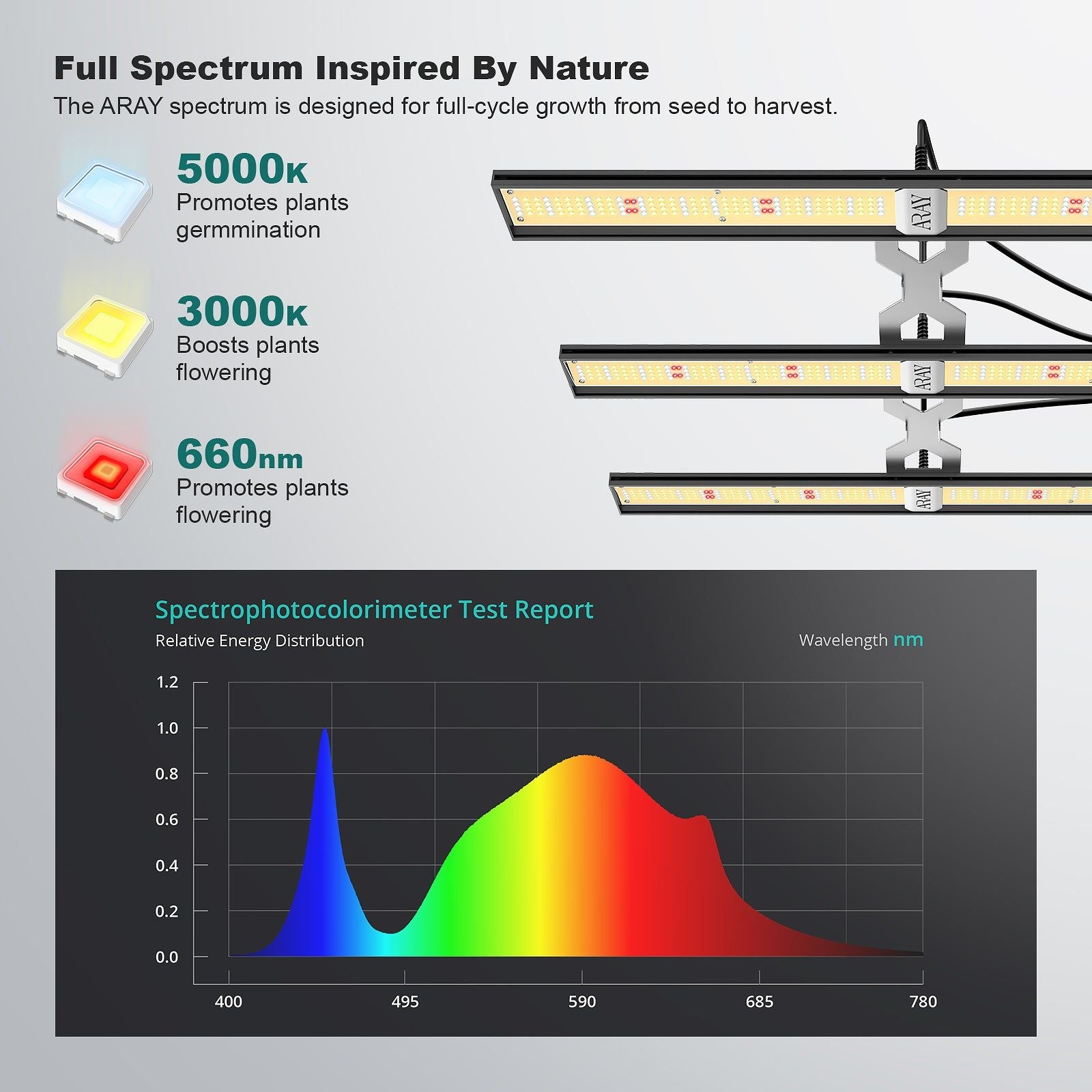 MIGRO ARAY 3 Full Spectrum LED Grow Light for Indoor Plants - High Efficiency Plant Growing Lamp with Optimal Light Spectrum for Hydroponics, Greenhouses & Home Gardening