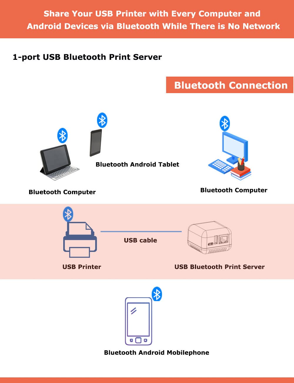 Wireless Bluetooth USB Print Server - LAN & Bluetooth Printer Sharing for Windows & Android - Convert Old USB Printer to Wireless - Home Office & Small Business Printing Solution