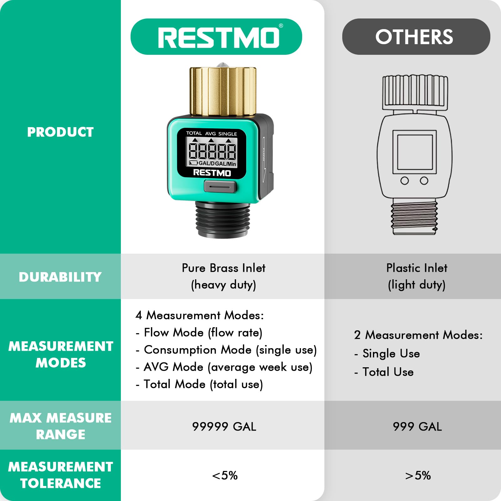 RESTMO Brass Water Flow Meter with Metal Thread - Accurate Gallon/Liter Measurement for Garden Hose, RV Tank & Lawn Sprinklers | Perfect for Outdoor Watering, Irrigation Systems & RV Water Management