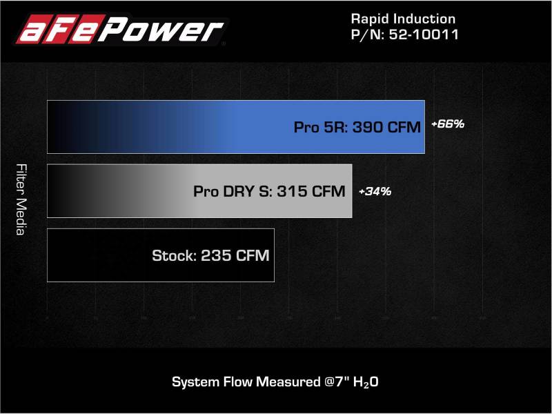 aFe 19-21 Mini Cooper S Clubman L3 1.5L Turbo MagnumFORCE Stage 2 Pro 5R Cold Air Intake System - Performance Upgrade for Street & Track Racing