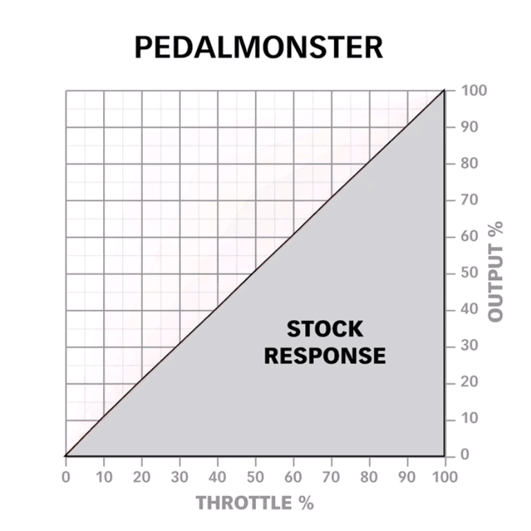 2022-2023 Toyota Tundra Banks PedalMonster Throttle Response Controller - Improve Acceleration & Driving Performance for Off-Roading, Towing & Daily Commuting