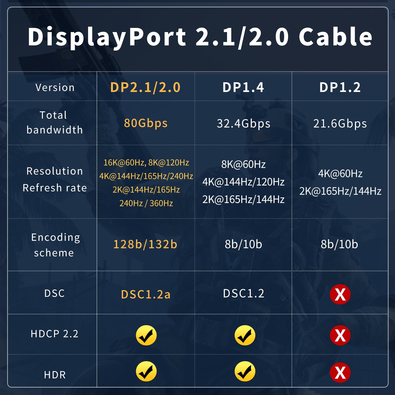 VESA Certified DisplayPort 2.1 Cable 10ft 2-Pack - 16K DP 2.0 Cable 80Gbps, Supports 16K@60Hz, 8K@120Hz, 4K@240Hz/165Hz, 2K@360Hz - High-Speed Gaming Monitor Cable for Laptop, TV, PC, PS5, Xbox - Perfect for 4K/8K Gaming, Video Editing & Home Theater Setup