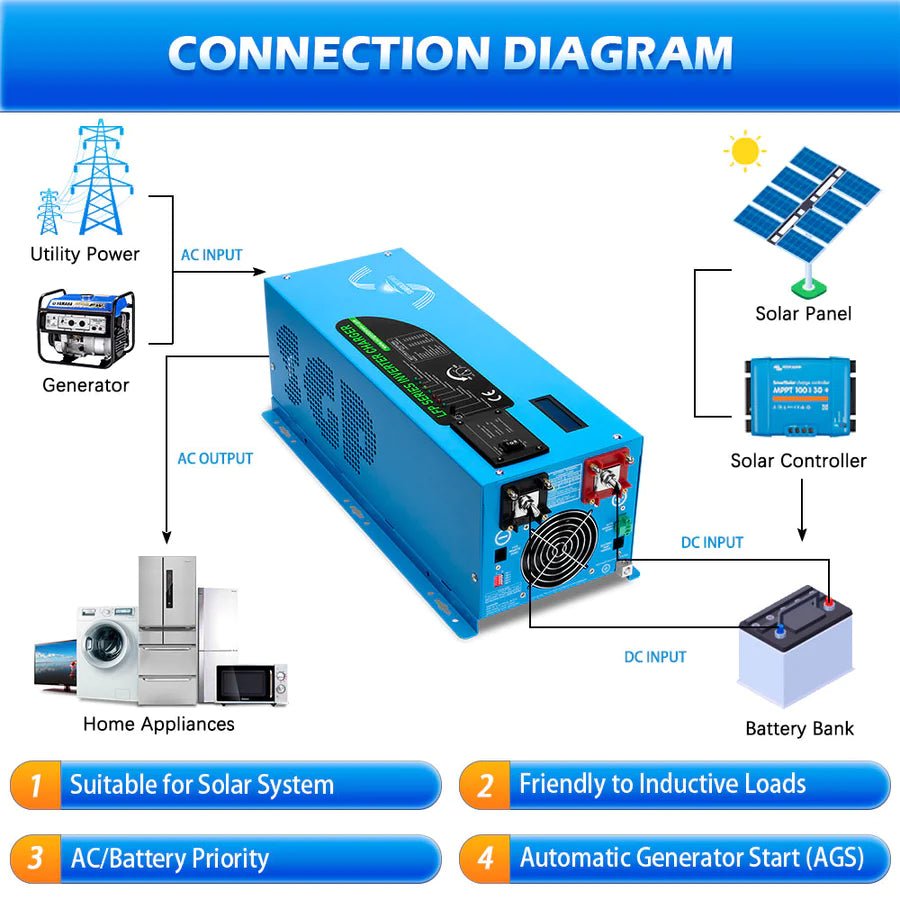 SunGoldPower 3000W 12V Pure Sine Wave Power Inverter with Built-in Charger - Perfect for RVs, Boats, Off-Grid Solar Systems & Emergency Power Backup