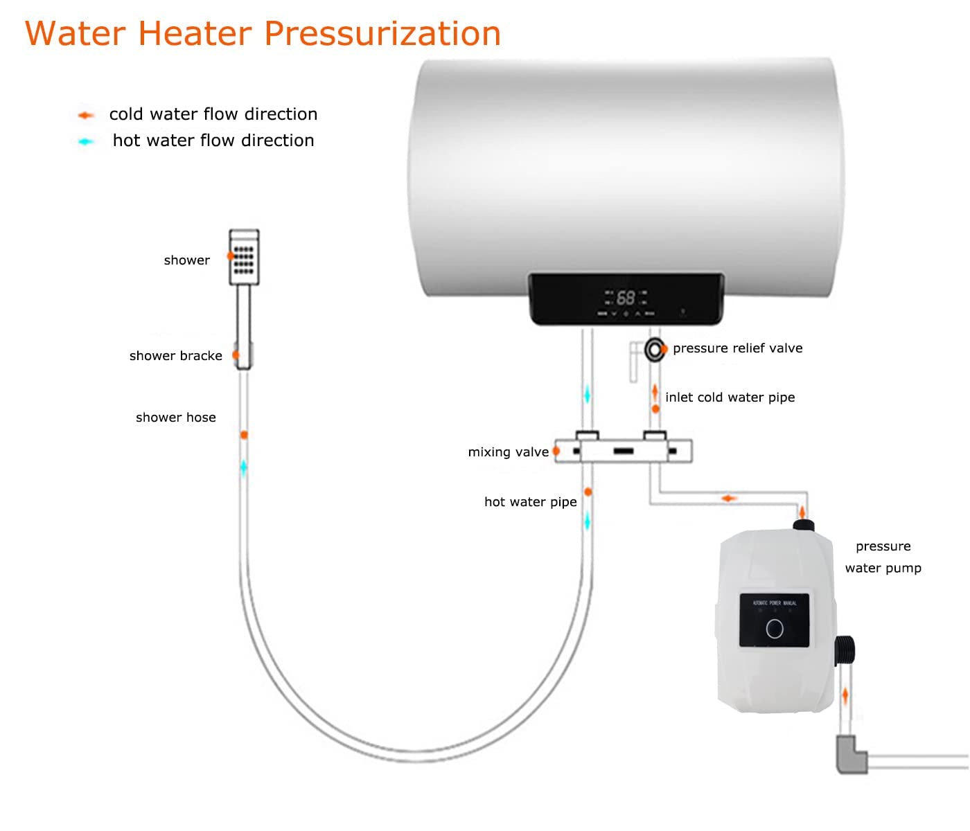 1/5HP Ultra Silent DC 24V 150W Water Pressure Booster Pump - Smart Automatic High Pressure Pump for Home, Shower, Kitchen, Garden & Wall-hung Boiler | Perfect for Sprinkler Systems, Domestic Water Supply & Low Pressure Solutions