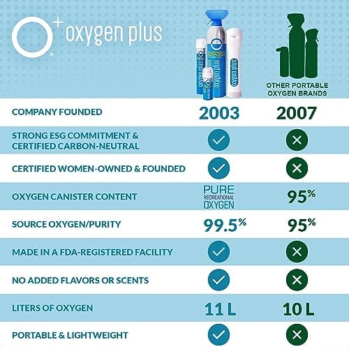 Oxygen Plus – O+ Biggi 6 Pack | 99.5% Pure Portable Oxygen Canisters | Natural Energy Booster & Recovery Supplement | 50+ Uses per 11L Can | Perfect for Hiking, Travel & Workout Recovery