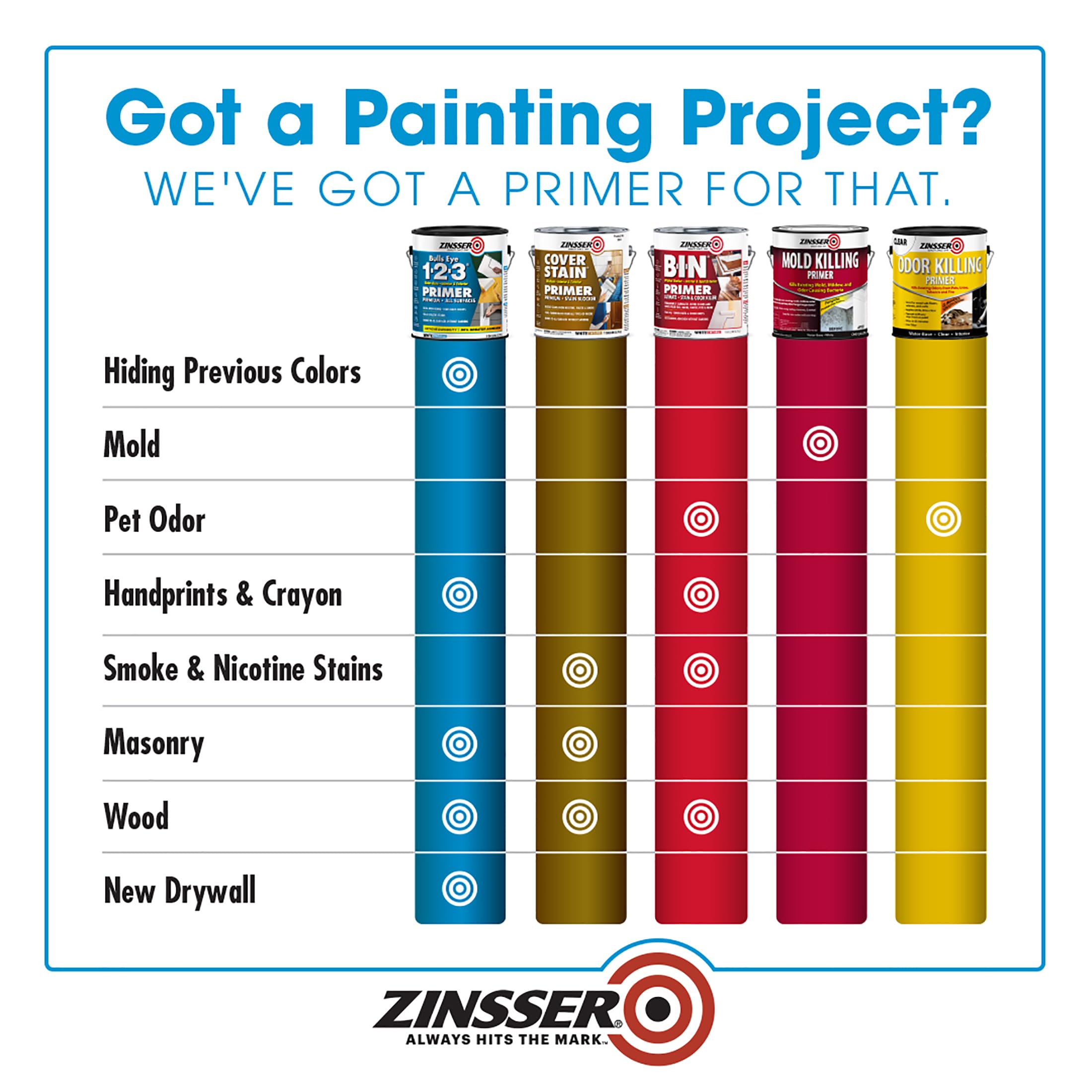Rust-Oleum ZINSSER 1 qt 02004 White Bulls Eye 1-2-3 Water-Based Stain Blocking Primer & Sealer – Perfect for Walls, Ceilings, Wood & Metal Surfaces – Ideal for Home Renovation & DIY Projects