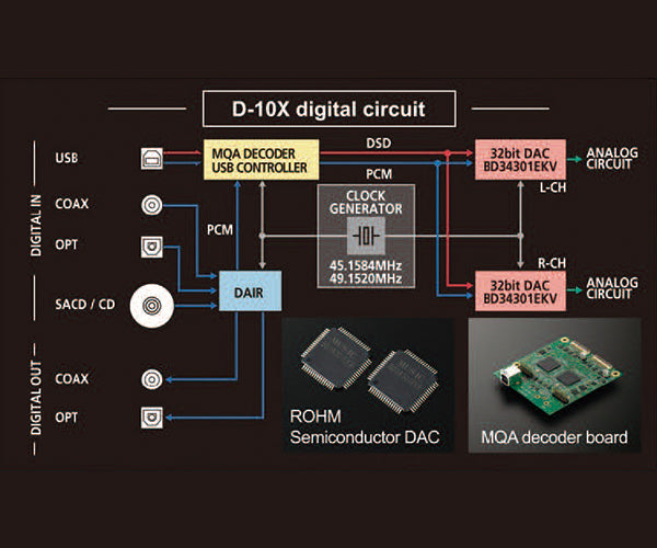 Luxman D-10X High-Resolution MQA DAC Digital Audio Transport Player - Perfect for Audiophiles & Home Theater Systems
