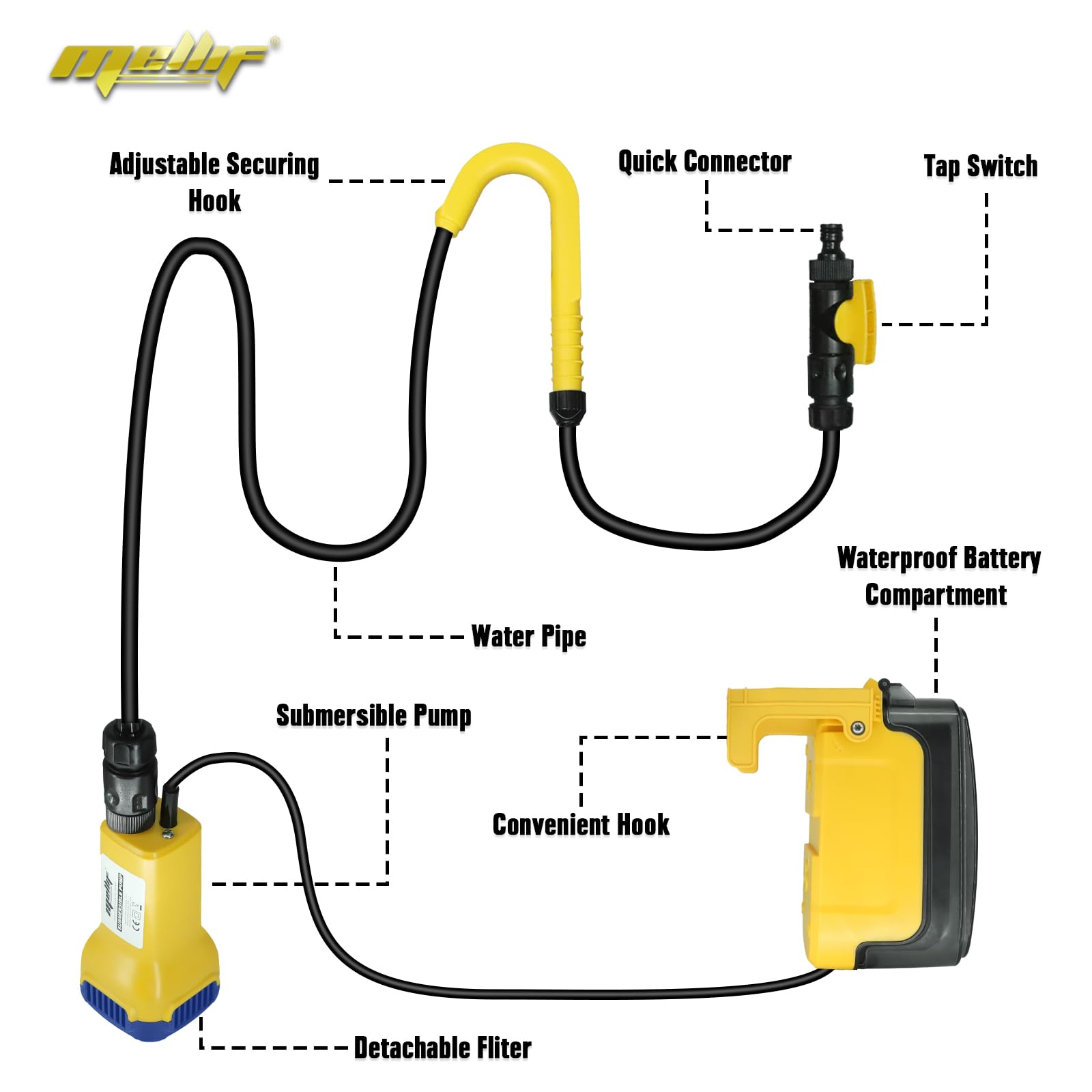 **Mellif 80W Cordless Submersible Water Pump - Compatible with Dewalt 20V Battery, 475GPH Portable Utility Pump for Rain Barrel, Pool, Garden Pond, Basement - Ideal for Water Transfer, Drainage & Emergency Flooding (Tool Only)**