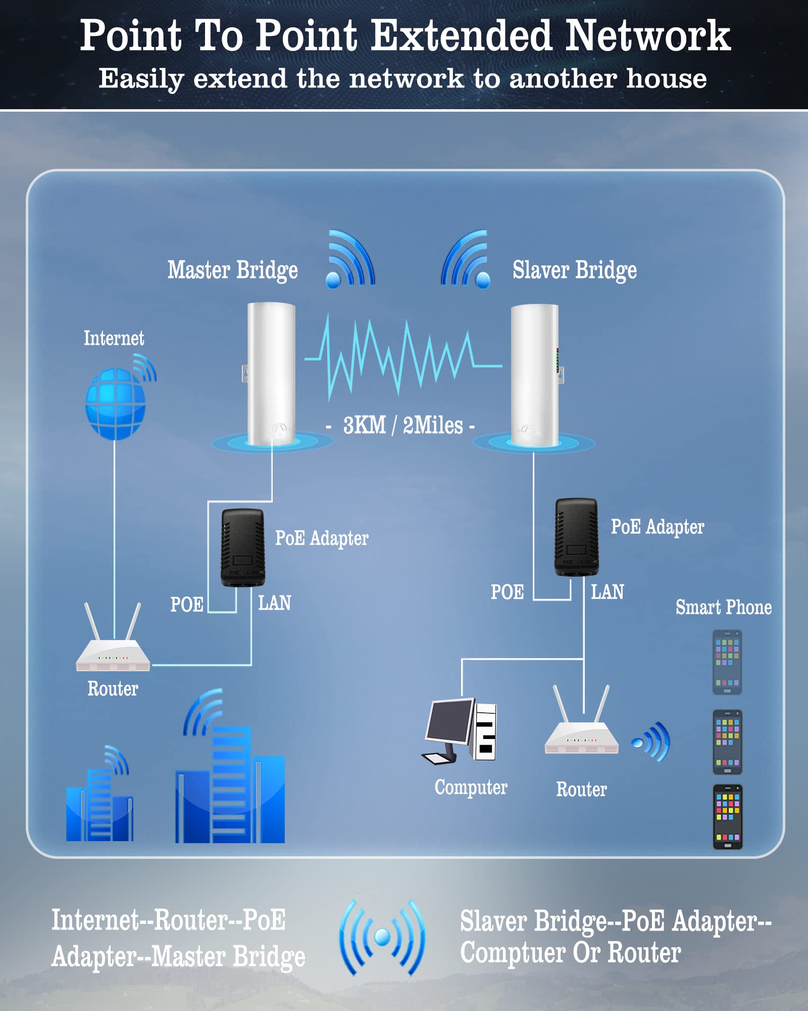 Bluedery CPE1200 5.8G Wireless Bridge - 1Gbps High-Speed Point to Point WiFi Outdoor CPE with 16dBi High-Gain Antenna | Long Range up to 3KM | Plug & Play | 24V PoE Power | IP65 Waterproof | 2-Pack | Ideal for Remote Offices, Security Cameras & Farm Connectivity