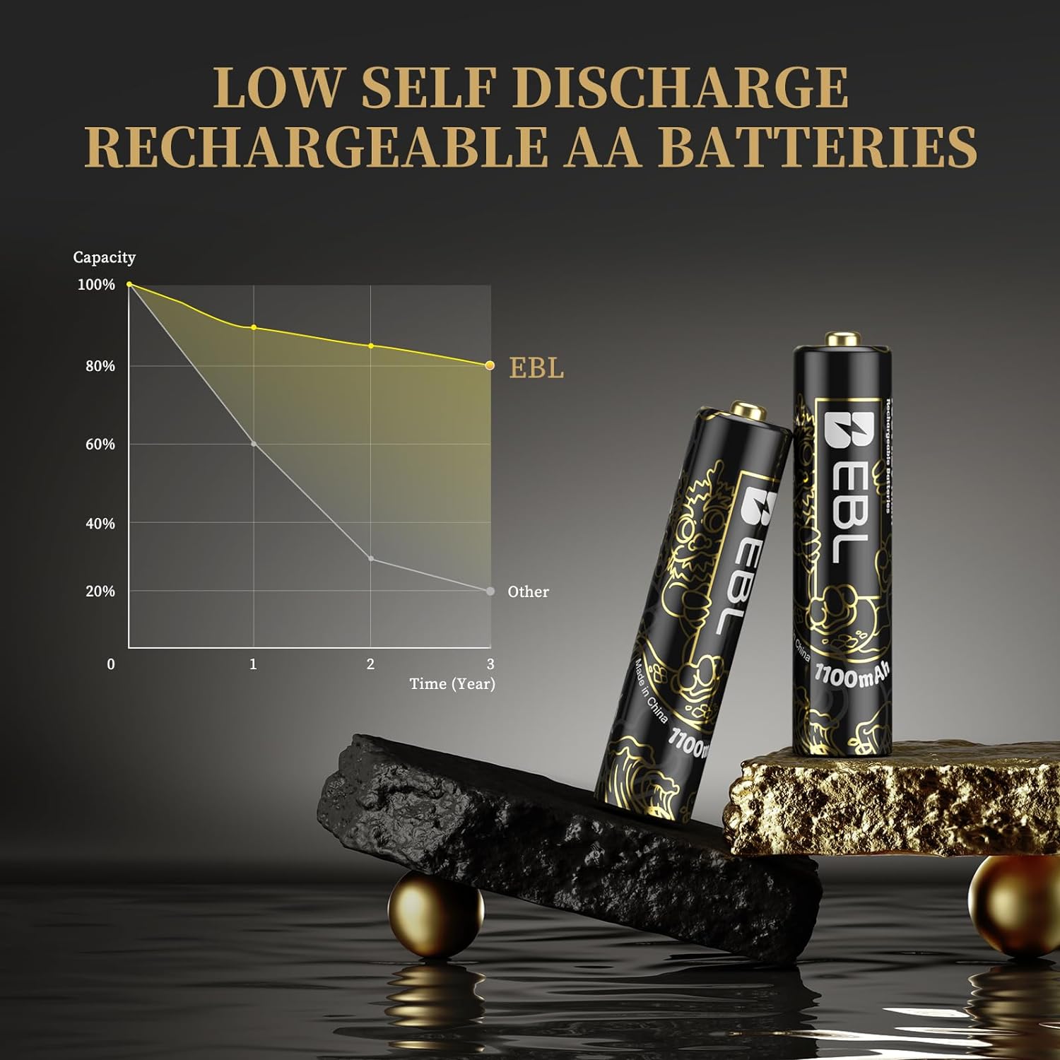 EBL Rechargeable AAA Batteries 1100mAh - 8 Pack High Capacity Ni-MH Battery with USB Charger for Toys, Cameras, Flashlights & More (New Year Dragon Series)