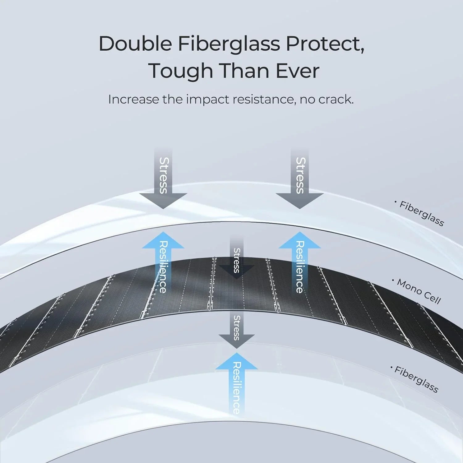 BougeRV Arch 100W/200W Flexible Fiberglass Solar Panel - Lightweight, Durable & Waterproof for RV, Boat, Marine, Off-Grid Power & Camping Use