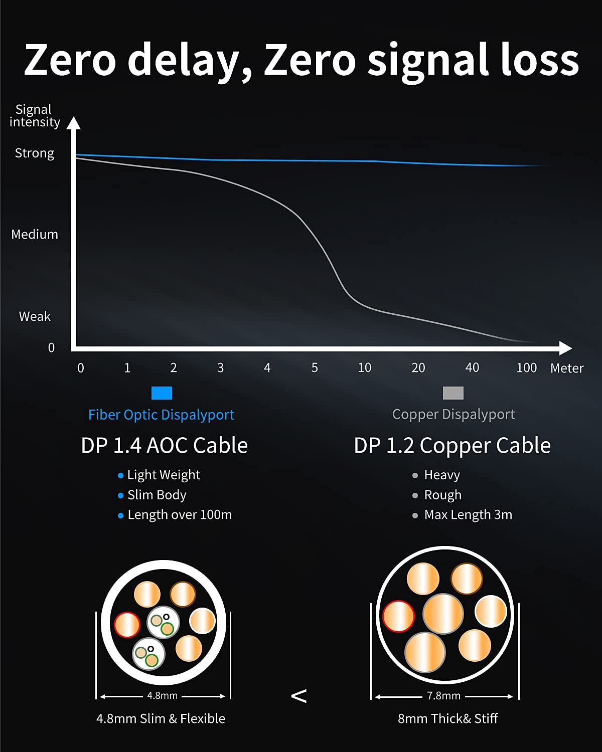 Silkland 8K Fiber Optic DisplayPort Cable 33ft/10m - DP 1.4 Optical Cable [In-Wall Safe] Supports 4K 120/144Hz & 2K 240Hz, 32.4Gbps HDR10 - Compatible with Gaming PC, Graphics Card, VR Headset, NVIDIA GeForce GTX 980/1080/970 - Perfect for Home Theater, Gaming Setup & Professional Workstations