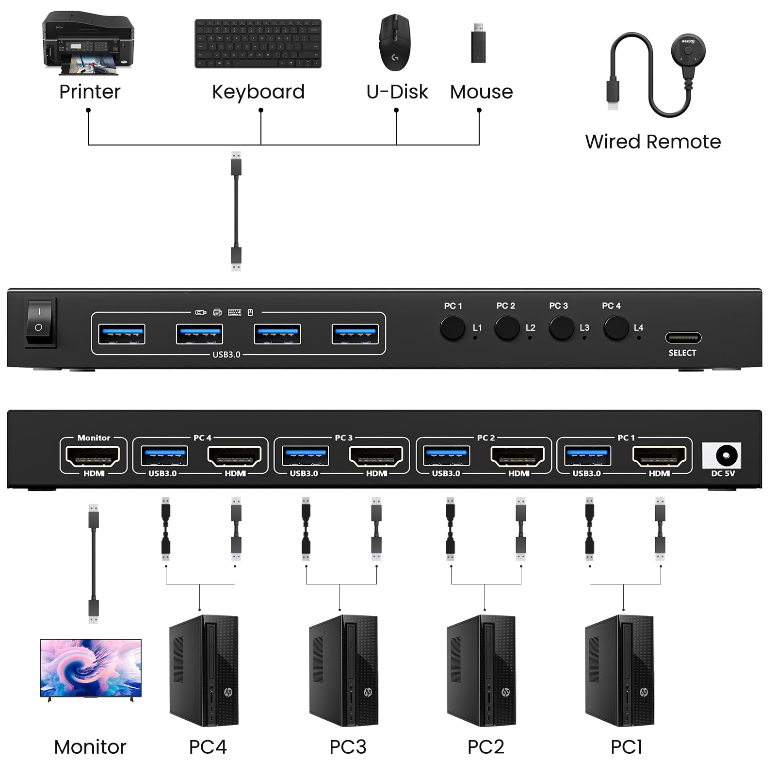 4K@60Hz USB 3.0 KVM Switch for 4 Computers - HDMI 4 Port Hub with EDID Emulator, Supports 2K@144Hz, Share 1 Monitor & 4 USB 3.0 Devices | Includes Wired HDMI+USB 3.0 Cables & Controller | Perfect for Home Office, Gaming Setup & Multi-PC Workstations