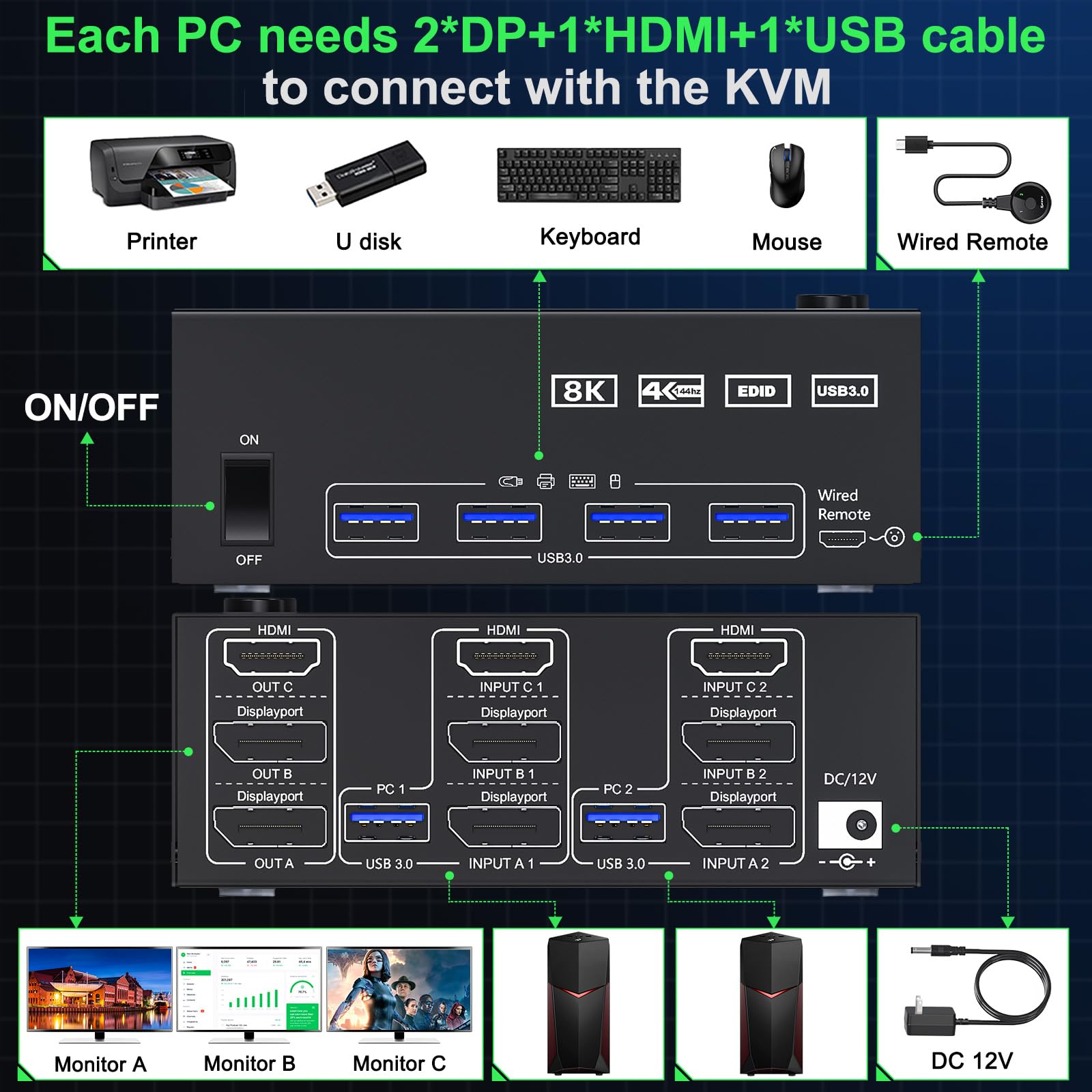 8K@60Hz 4K@144Hz Triple Monitor KVM Switch for 2 Computers - HDMI & 2 DisplayPort, 4 USB 3.0 Ports, Keyboard/Mouse Sharing - Includes Wired Remote & 5 Cables - Perfect for Home Office, Gaming Setup & Multi-Tasking Workspaces