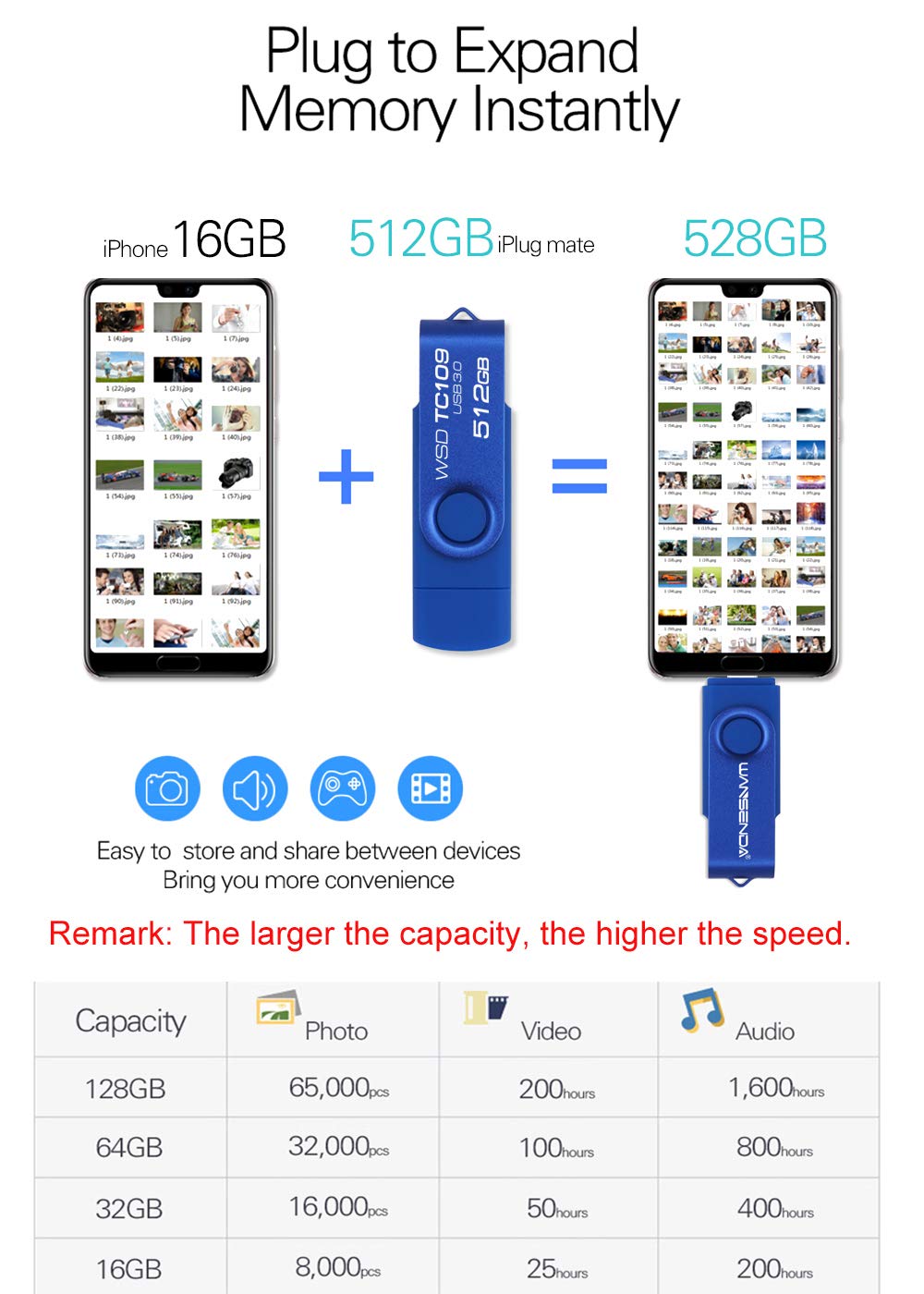 Wansenda 128GB 3-in-1 USB Flash Drive - USB 3.0/3.1, Type-C & Micro USB OTG Pen Drive - Compatible with Android, iPhone, PC, Mac, Tablet - High Speed Data Transfer - Perfect for Work, School & Travel (128GB, Blue)