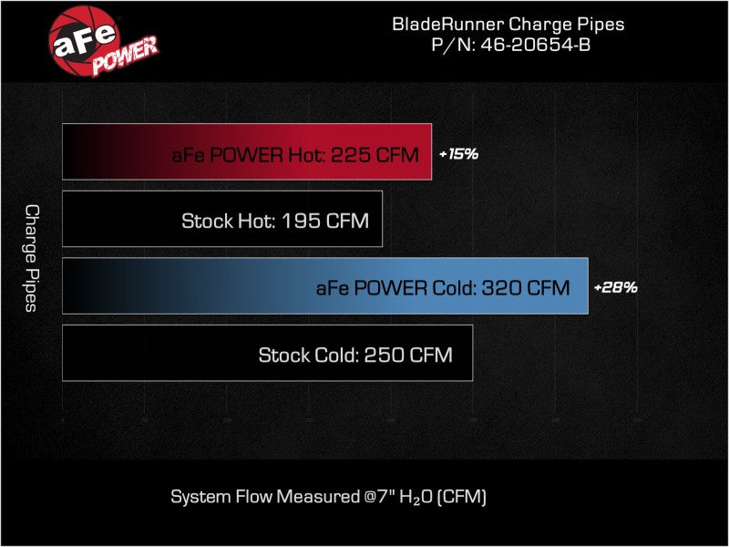aFe 20-23 Ford Explorer ST V6 3.0L (TT) BladeRunner Aluminum Hot & Cold Charge Pipe Kit - Black | Performance Upgrade for Turbocharged Engines | Perfect for Street Racing & Off-Road Adventures