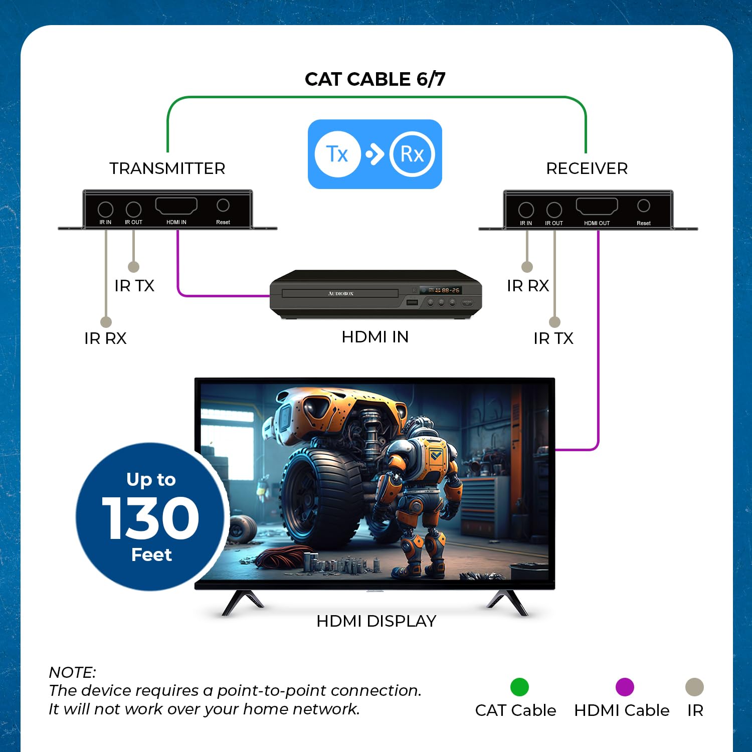 OREI 4K@120Hz HDMI Over Ethernet Extender Balun - Ultra HD 4:4:4 HDR Transmission via Single CAT6/7 Cable (130ft Range) with Bi-Directional IR Control & Audio L/R Output - Perfect for Home Theater, Gaming Setup, and Professional AV Installations (Model BK-EX130-K)