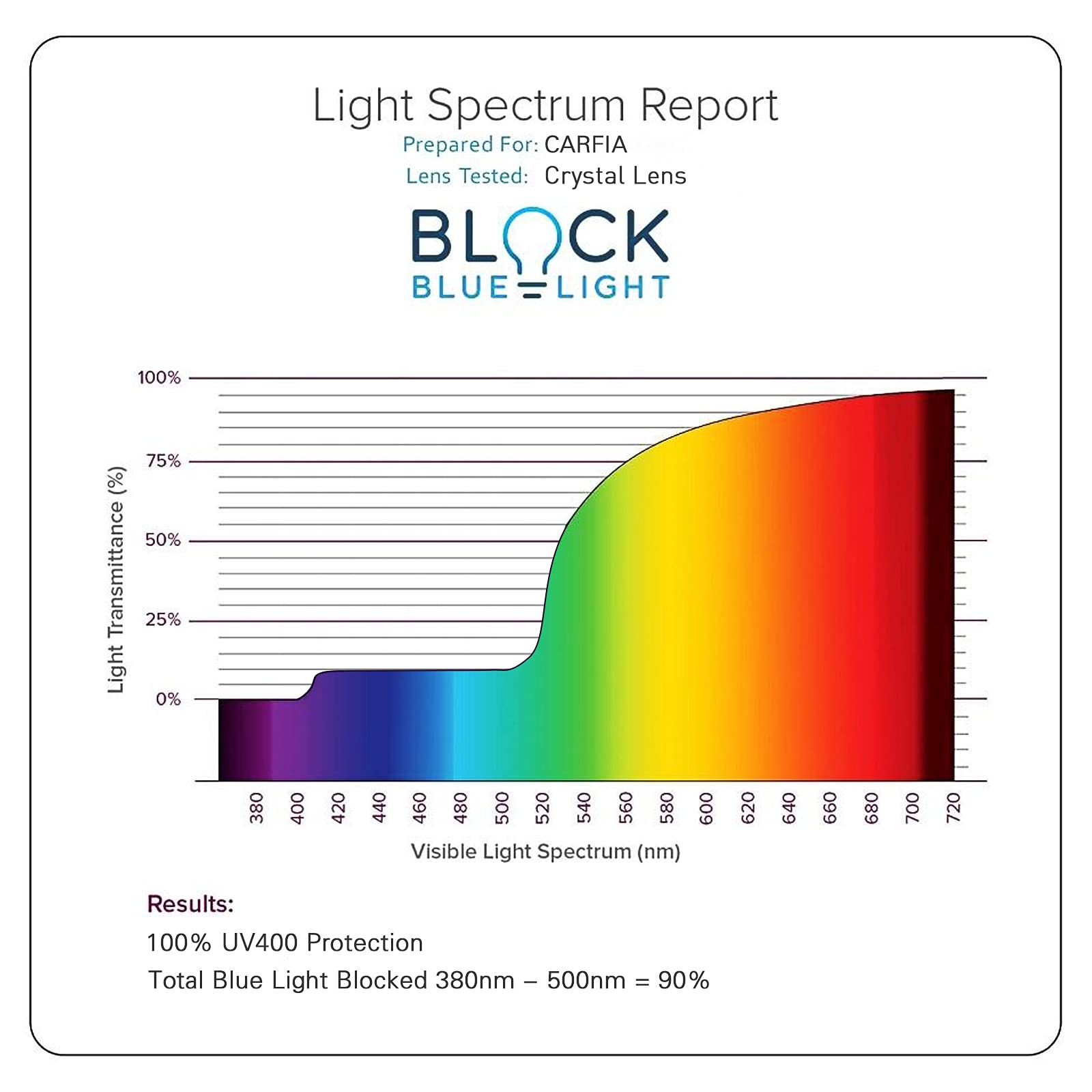 CARFIA CA6205 Blue Light Blocking Glasses for Women - Anti Eye Strain Computer Glasses for Work, Gaming & Screen Time