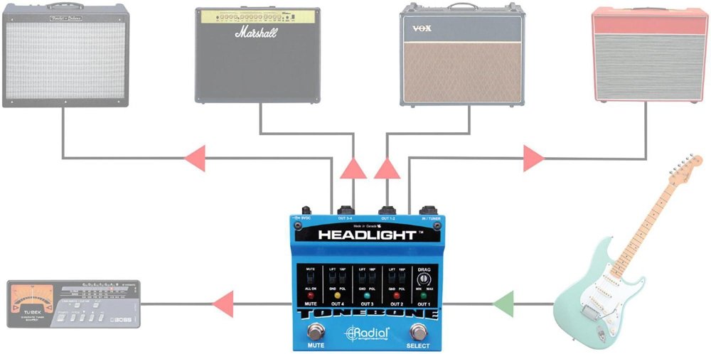 4-Way Radial Headlight Guitar Amp Selector Switch Box - Perfect for Multi-Amp Setup & Live Performances