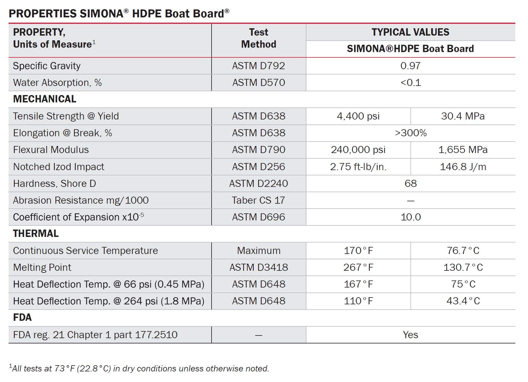 Premium White HDPE Marine Board - 3/4