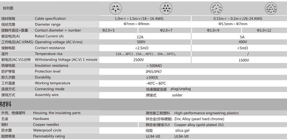LP20 9 Pin Outdoor Waterproof Bulkhead Quick-Disconnect Power Industrial Circular Connector for Solar Generators, RV Solar Panels - Weatherproof Electrical Connection for Harsh Environments & Off-Grid Power Systems