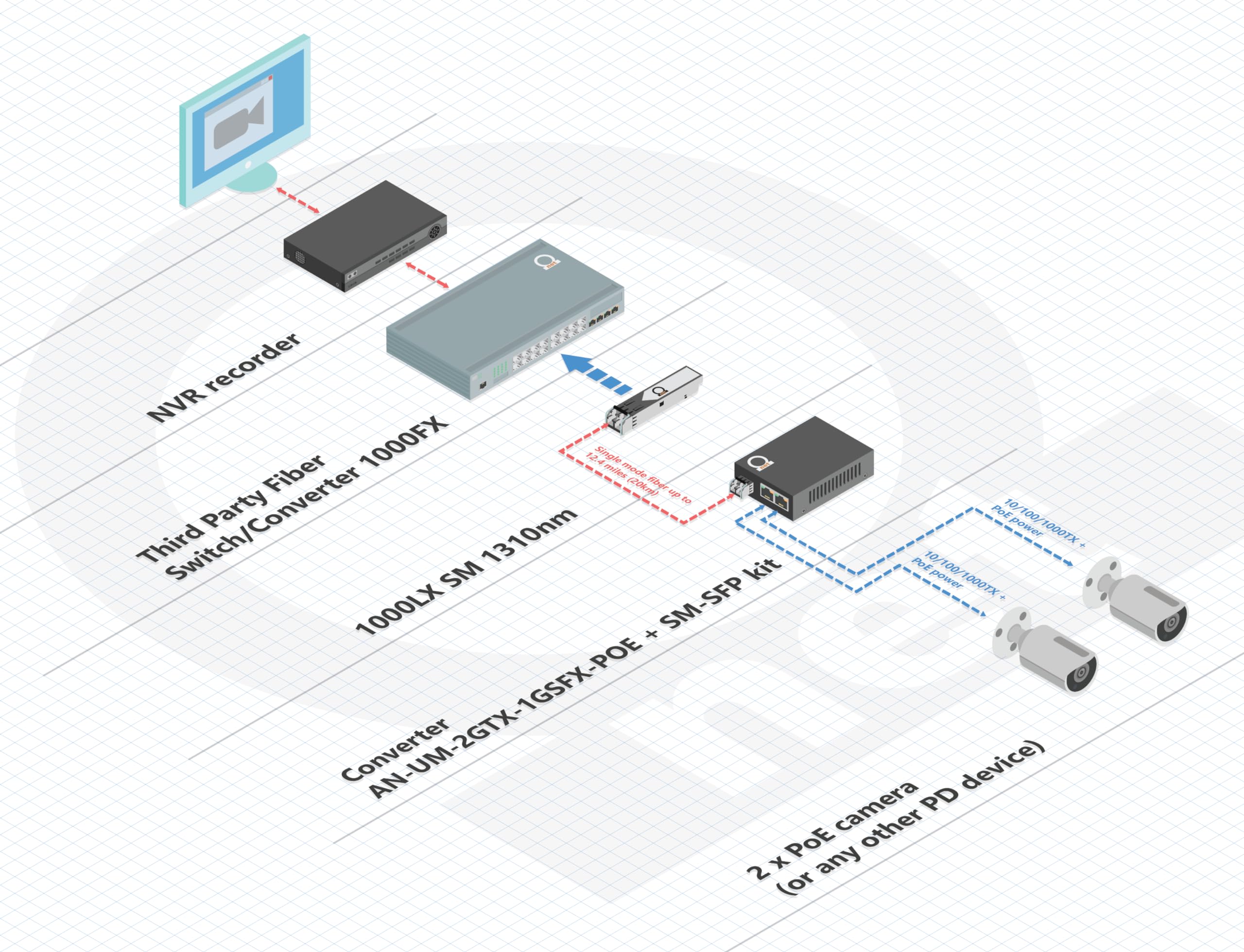 2-Port Gigabit PoE/PoE+ Single Mode LC 1310nm Fiber Media Converter - IEEE 802.3af/at Compliant, 20km (12.42 Mi) Range with PoE PSE Support | Perfect for Security Cameras, Wireless Access Points & Industrial Networks